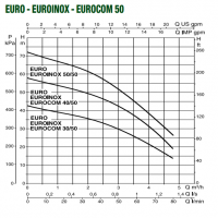 Насос самовсасывающий DAB EUROINOX 40/50 M