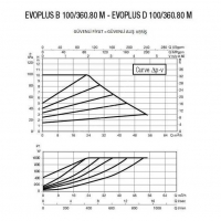 Насос циркуляционный DAB EVOPLUS D 100/360.80 M