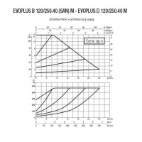 Насос циркуляционный DAB EVOPLUS D 120/250.40 M