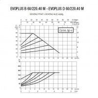Насос циркуляционный DAB EVOPLUS D 60/220.40 M