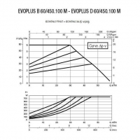 Насос циркуляционный DAB EVOPLUS D 60/450.100 M220-240/50-60 PN16