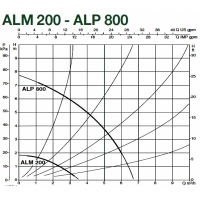 Насос циркуляционный DAB ALP 800 T