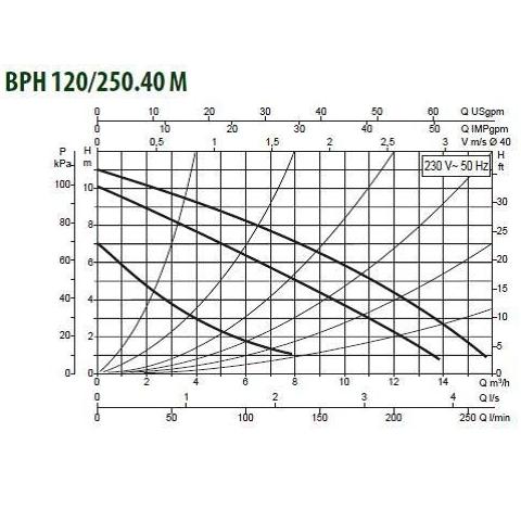 Насос циркуляционный DAB BPH 120/250.40 M