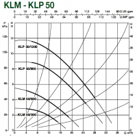 Насос циркуляционный DAB KLP 50-900 M