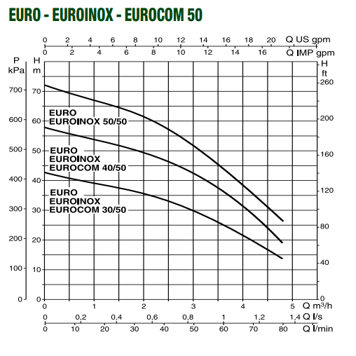 Насос самовсасывающий DAB EUROINOX 40/50 T